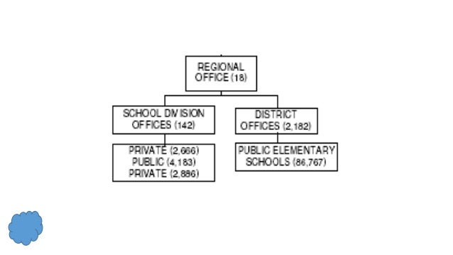 importance of knowing the deped organizational structure organization and structure of the philippine educational system ppt